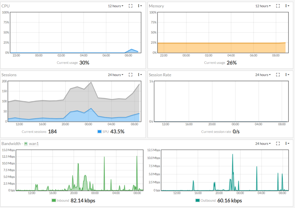 FortiGate Dashboard Part 1